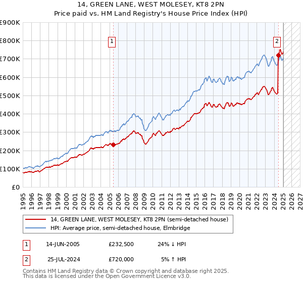 14, GREEN LANE, WEST MOLESEY, KT8 2PN: Price paid vs HM Land Registry's House Price Index