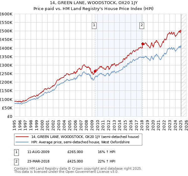 14, GREEN LANE, WOODSTOCK, OX20 1JY: Price paid vs HM Land Registry's House Price Index
