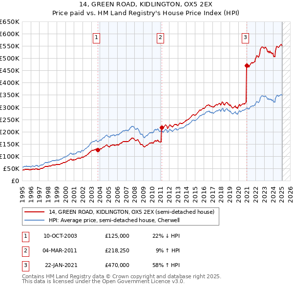 14, GREEN ROAD, KIDLINGTON, OX5 2EX: Price paid vs HM Land Registry's House Price Index