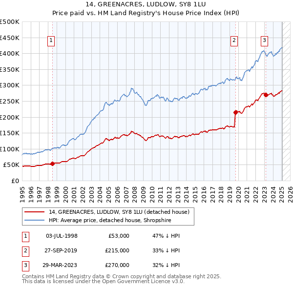 14, GREENACRES, LUDLOW, SY8 1LU: Price paid vs HM Land Registry's House Price Index