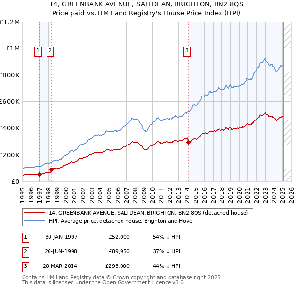 14, GREENBANK AVENUE, SALTDEAN, BRIGHTON, BN2 8QS: Price paid vs HM Land Registry's House Price Index