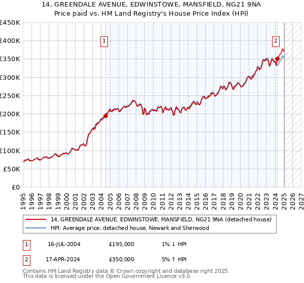 14, GREENDALE AVENUE, EDWINSTOWE, MANSFIELD, NG21 9NA: Price paid vs HM Land Registry's House Price Index