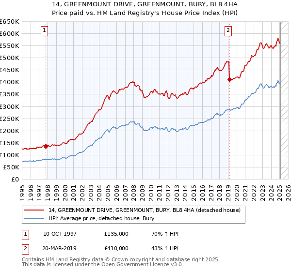 14, GREENMOUNT DRIVE, GREENMOUNT, BURY, BL8 4HA: Price paid vs HM Land Registry's House Price Index