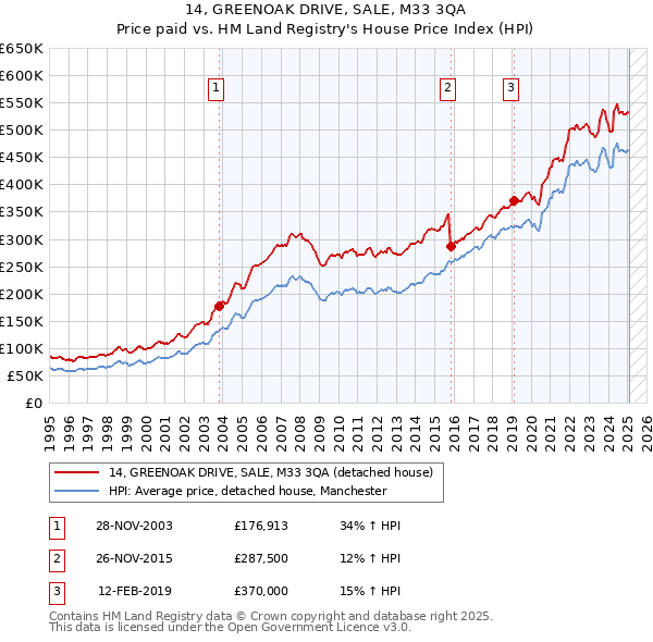 14, GREENOAK DRIVE, SALE, M33 3QA: Price paid vs HM Land Registry's House Price Index