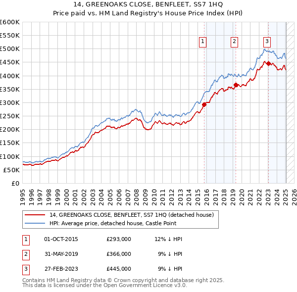 14, GREENOAKS CLOSE, BENFLEET, SS7 1HQ: Price paid vs HM Land Registry's House Price Index