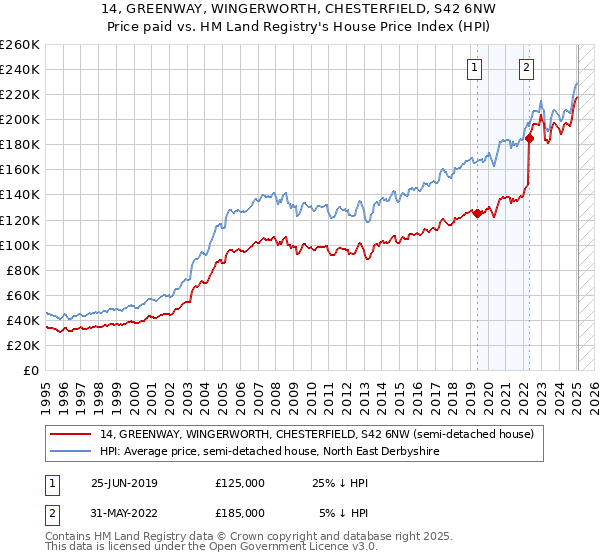 14, GREENWAY, WINGERWORTH, CHESTERFIELD, S42 6NW: Price paid vs HM Land Registry's House Price Index