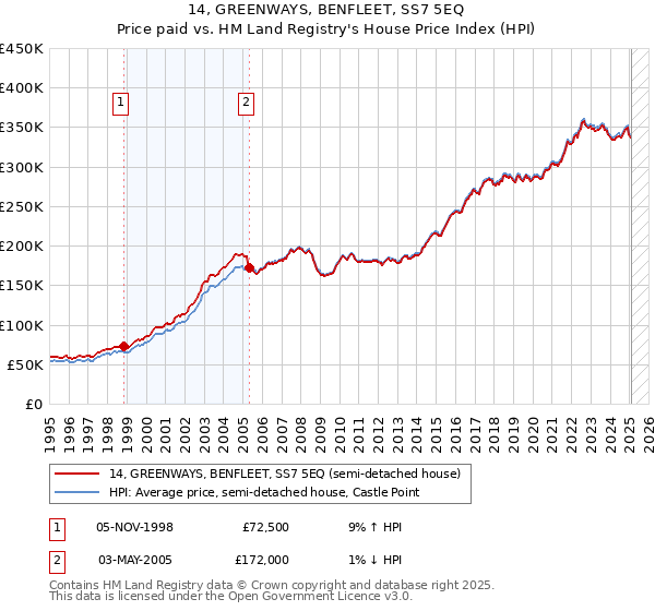 14, GREENWAYS, BENFLEET, SS7 5EQ: Price paid vs HM Land Registry's House Price Index