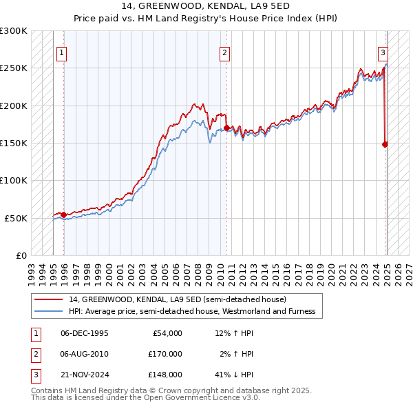 14, GREENWOOD, KENDAL, LA9 5ED: Price paid vs HM Land Registry's House Price Index