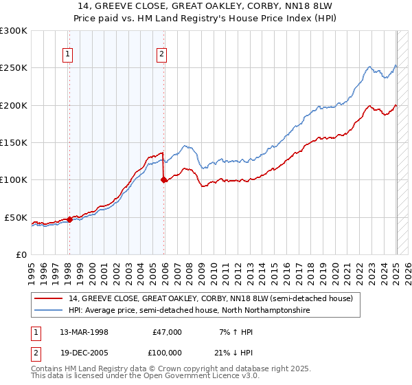 14, GREEVE CLOSE, GREAT OAKLEY, CORBY, NN18 8LW: Price paid vs HM Land Registry's House Price Index