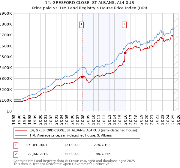 14, GRESFORD CLOSE, ST ALBANS, AL4 0UB: Price paid vs HM Land Registry's House Price Index