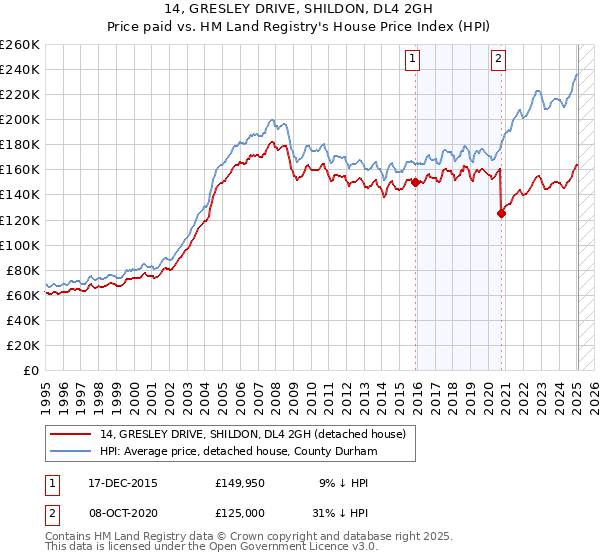 14, GRESLEY DRIVE, SHILDON, DL4 2GH: Price paid vs HM Land Registry's House Price Index