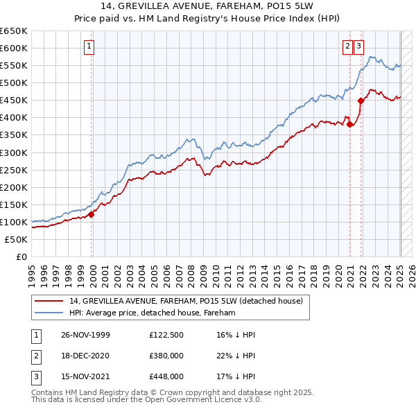 14, GREVILLEA AVENUE, FAREHAM, PO15 5LW: Price paid vs HM Land Registry's House Price Index