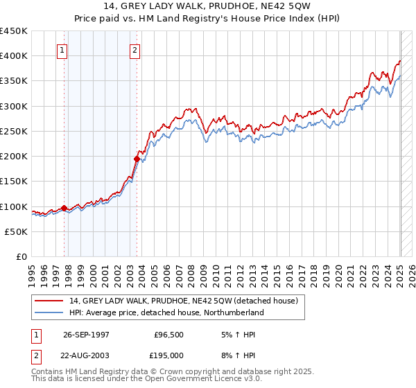 14, GREY LADY WALK, PRUDHOE, NE42 5QW: Price paid vs HM Land Registry's House Price Index