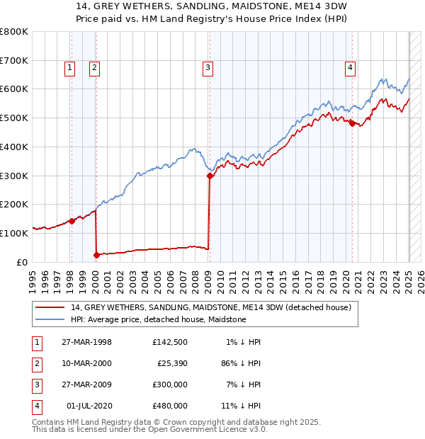 14, GREY WETHERS, SANDLING, MAIDSTONE, ME14 3DW: Price paid vs HM Land Registry's House Price Index