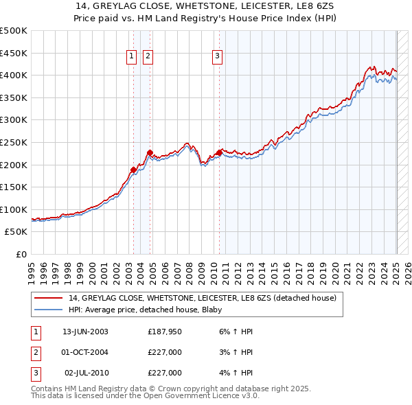 14, GREYLAG CLOSE, WHETSTONE, LEICESTER, LE8 6ZS: Price paid vs HM Land Registry's House Price Index