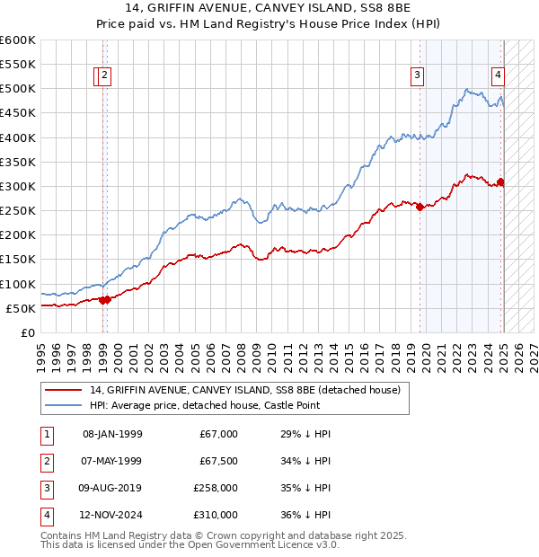 14, GRIFFIN AVENUE, CANVEY ISLAND, SS8 8BE: Price paid vs HM Land Registry's House Price Index