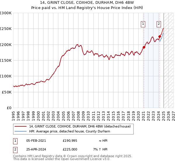 14, GRINT CLOSE, COXHOE, DURHAM, DH6 4BW: Price paid vs HM Land Registry's House Price Index
