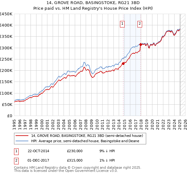 14, GROVE ROAD, BASINGSTOKE, RG21 3BD: Price paid vs HM Land Registry's House Price Index