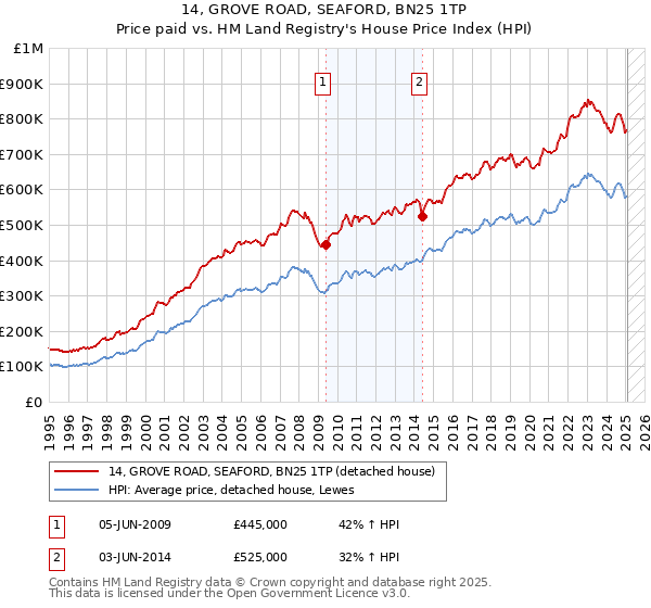 14, GROVE ROAD, SEAFORD, BN25 1TP: Price paid vs HM Land Registry's House Price Index