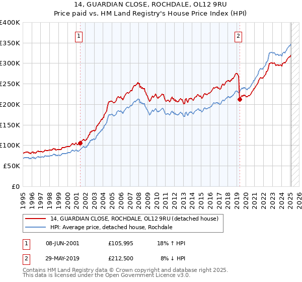 14, GUARDIAN CLOSE, ROCHDALE, OL12 9RU: Price paid vs HM Land Registry's House Price Index