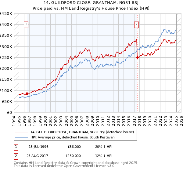 14, GUILDFORD CLOSE, GRANTHAM, NG31 8SJ: Price paid vs HM Land Registry's House Price Index