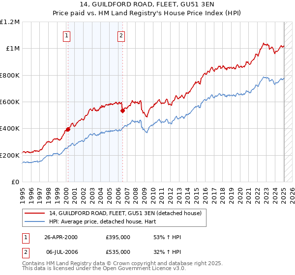 14, GUILDFORD ROAD, FLEET, GU51 3EN: Price paid vs HM Land Registry's House Price Index