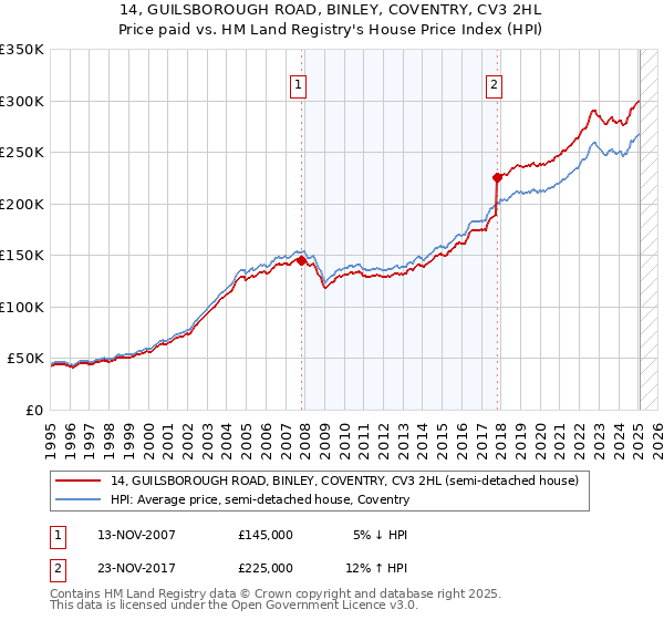 14, GUILSBOROUGH ROAD, BINLEY, COVENTRY, CV3 2HL: Price paid vs HM Land Registry's House Price Index