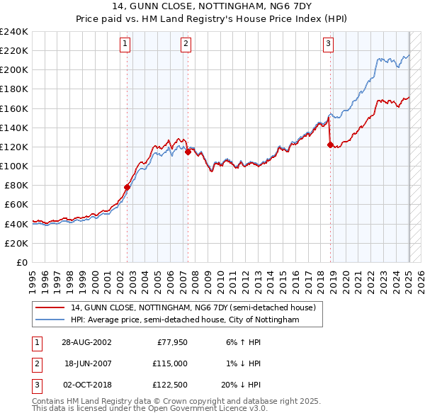 14, GUNN CLOSE, NOTTINGHAM, NG6 7DY: Price paid vs HM Land Registry's House Price Index
