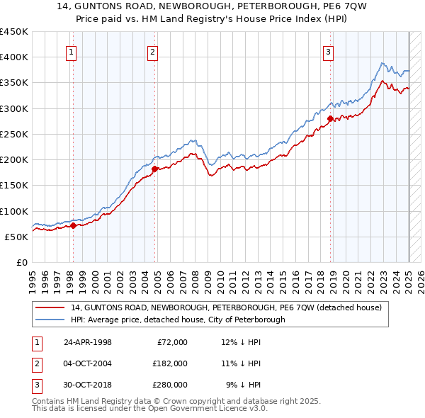 14, GUNTONS ROAD, NEWBOROUGH, PETERBOROUGH, PE6 7QW: Price paid vs HM Land Registry's House Price Index