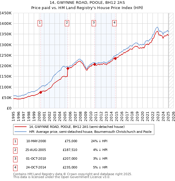 14, GWYNNE ROAD, POOLE, BH12 2AS: Price paid vs HM Land Registry's House Price Index