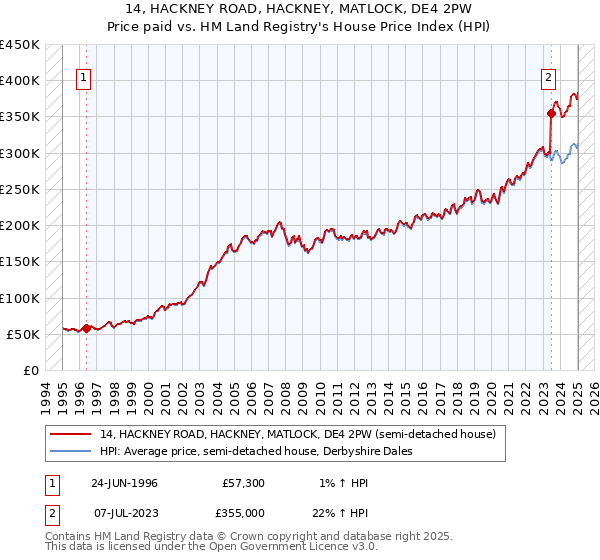 14, HACKNEY ROAD, HACKNEY, MATLOCK, DE4 2PW: Price paid vs HM Land Registry's House Price Index