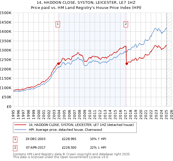 14, HADDON CLOSE, SYSTON, LEICESTER, LE7 1HZ: Price paid vs HM Land Registry's House Price Index