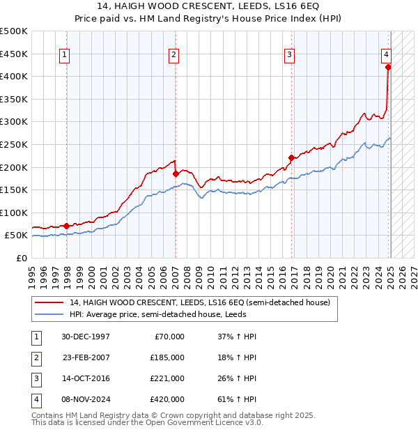14, HAIGH WOOD CRESCENT, LEEDS, LS16 6EQ: Price paid vs HM Land Registry's House Price Index