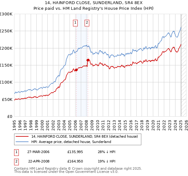14, HAINFORD CLOSE, SUNDERLAND, SR4 8EX: Price paid vs HM Land Registry's House Price Index