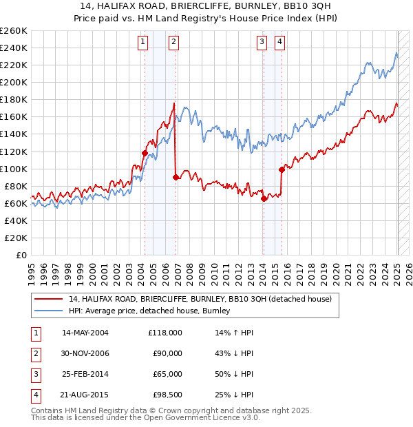 14, HALIFAX ROAD, BRIERCLIFFE, BURNLEY, BB10 3QH: Price paid vs HM Land Registry's House Price Index