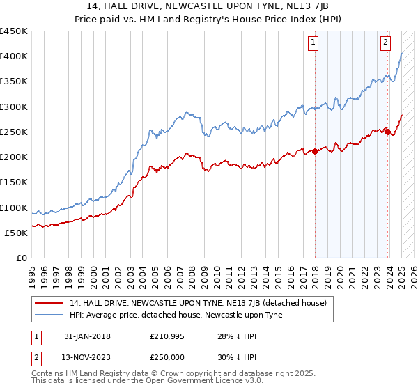 14, HALL DRIVE, NEWCASTLE UPON TYNE, NE13 7JB: Price paid vs HM Land Registry's House Price Index