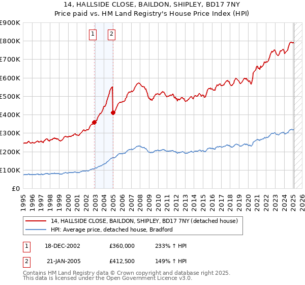 14, HALLSIDE CLOSE, BAILDON, SHIPLEY, BD17 7NY: Price paid vs HM Land Registry's House Price Index