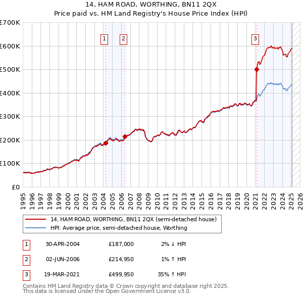14, HAM ROAD, WORTHING, BN11 2QX: Price paid vs HM Land Registry's House Price Index