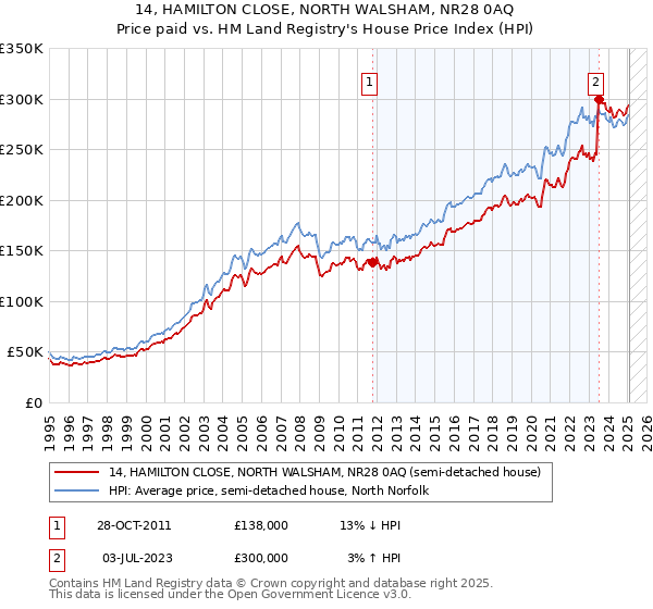 14, HAMILTON CLOSE, NORTH WALSHAM, NR28 0AQ: Price paid vs HM Land Registry's House Price Index