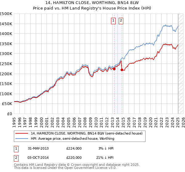 14, HAMILTON CLOSE, WORTHING, BN14 8LW: Price paid vs HM Land Registry's House Price Index