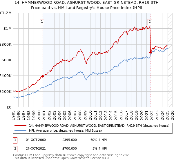 14, HAMMERWOOD ROAD, ASHURST WOOD, EAST GRINSTEAD, RH19 3TH: Price paid vs HM Land Registry's House Price Index