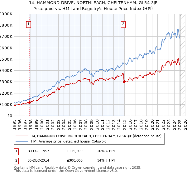 14, HAMMOND DRIVE, NORTHLEACH, CHELTENHAM, GL54 3JF: Price paid vs HM Land Registry's House Price Index