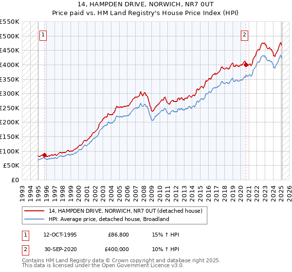 14, HAMPDEN DRIVE, NORWICH, NR7 0UT: Price paid vs HM Land Registry's House Price Index