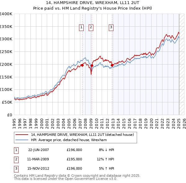 14, HAMPSHIRE DRIVE, WREXHAM, LL11 2UT: Price paid vs HM Land Registry's House Price Index