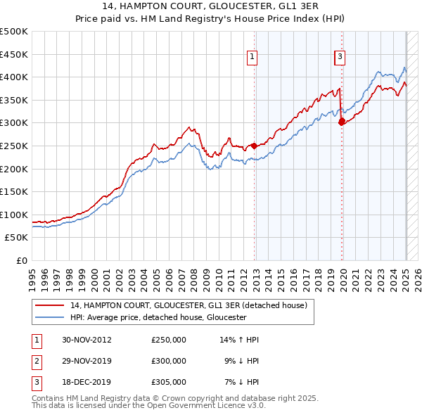 14, HAMPTON COURT, GLOUCESTER, GL1 3ER: Price paid vs HM Land Registry's House Price Index