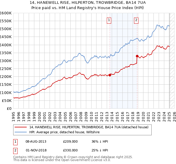 14, HANEWELL RISE, HILPERTON, TROWBRIDGE, BA14 7UA: Price paid vs HM Land Registry's House Price Index