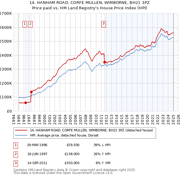 14, HANHAM ROAD, CORFE MULLEN, WIMBORNE, BH21 3PZ: Price paid vs HM Land Registry's House Price Index