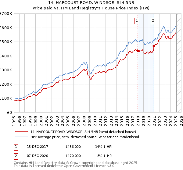 14, HARCOURT ROAD, WINDSOR, SL4 5NB: Price paid vs HM Land Registry's House Price Index