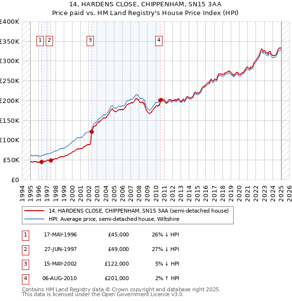 14, HARDENS CLOSE, CHIPPENHAM, SN15 3AA: Price paid vs HM Land Registry's House Price Index