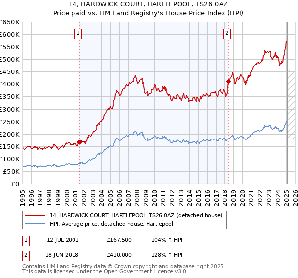 14, HARDWICK COURT, HARTLEPOOL, TS26 0AZ: Price paid vs HM Land Registry's House Price Index